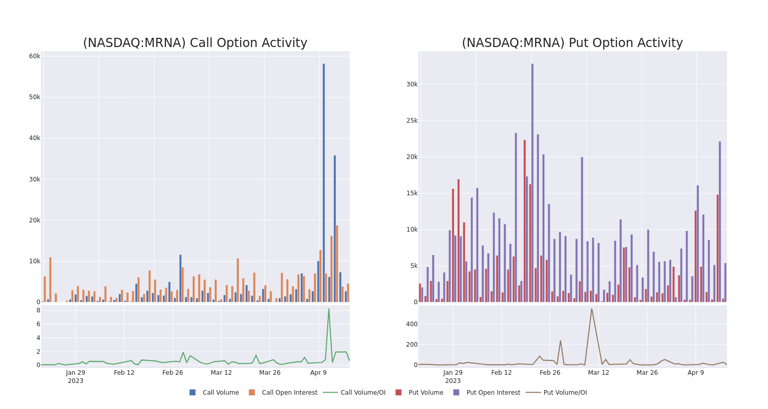 Options Call Chart