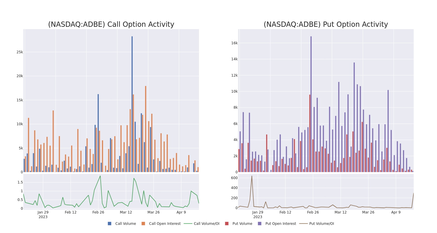 Options Call Chart