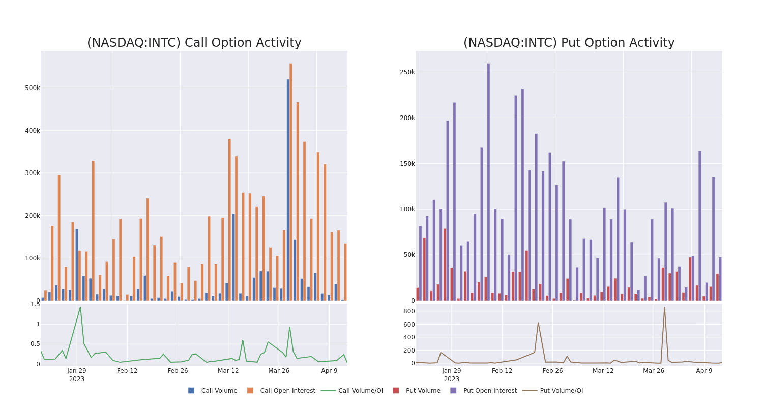 Options Call Chart