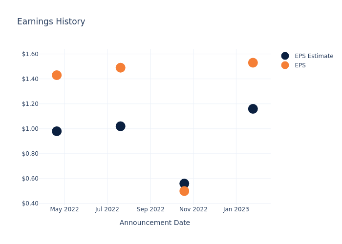 eps graph