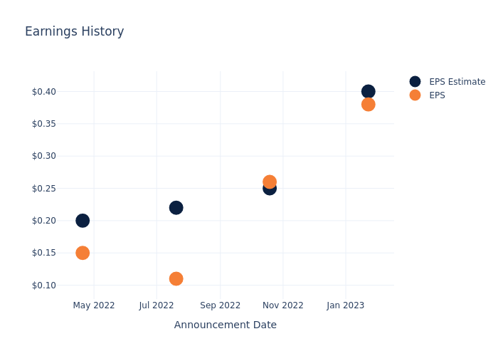 eps graph