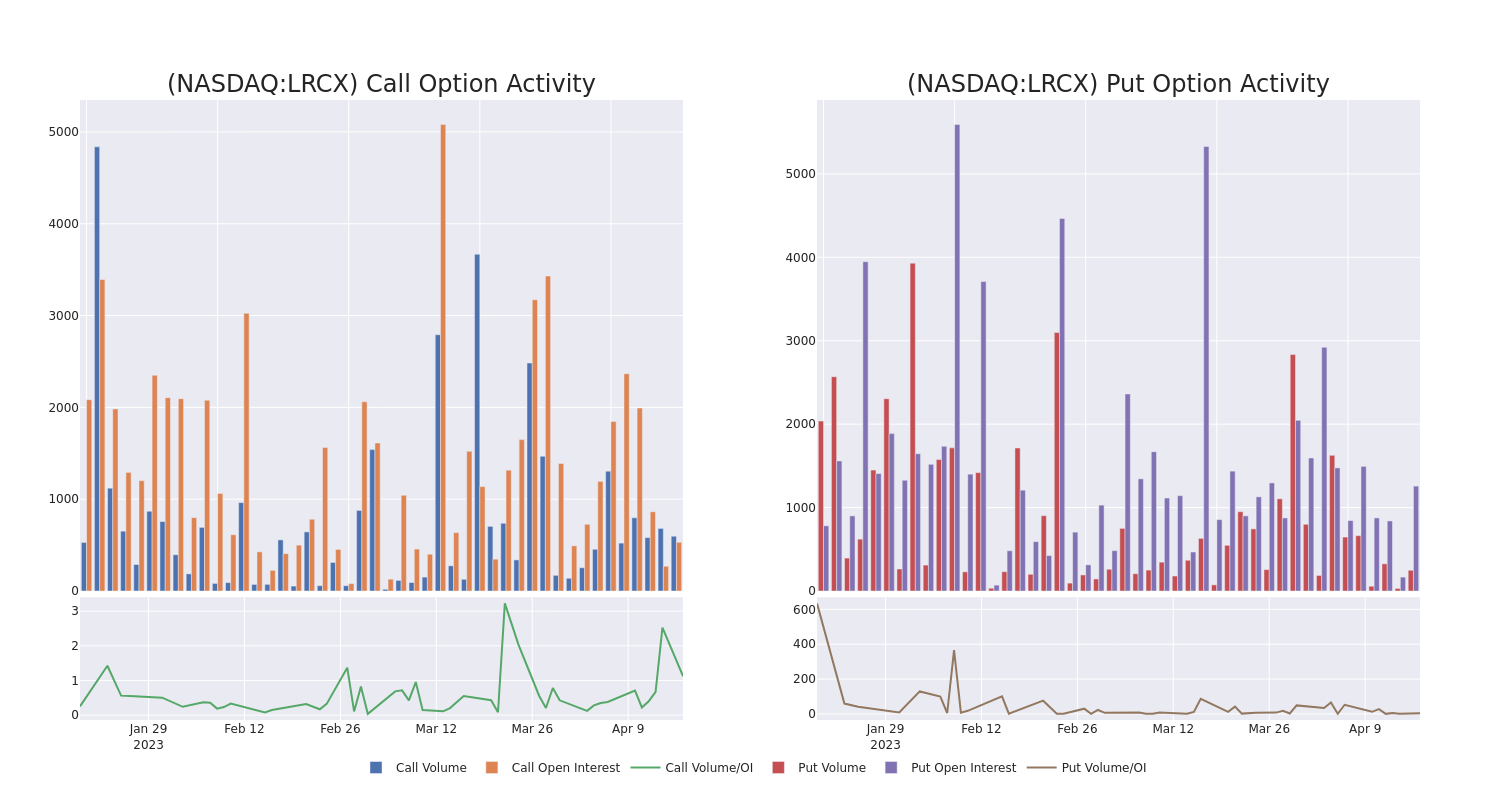 Options Call Chart