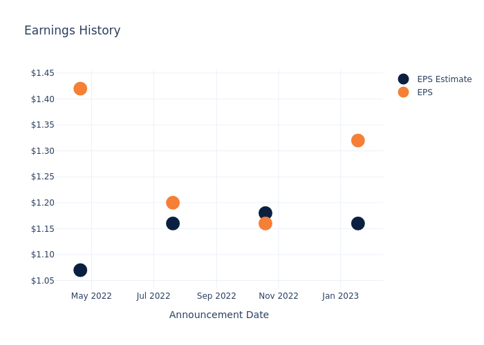 eps graph