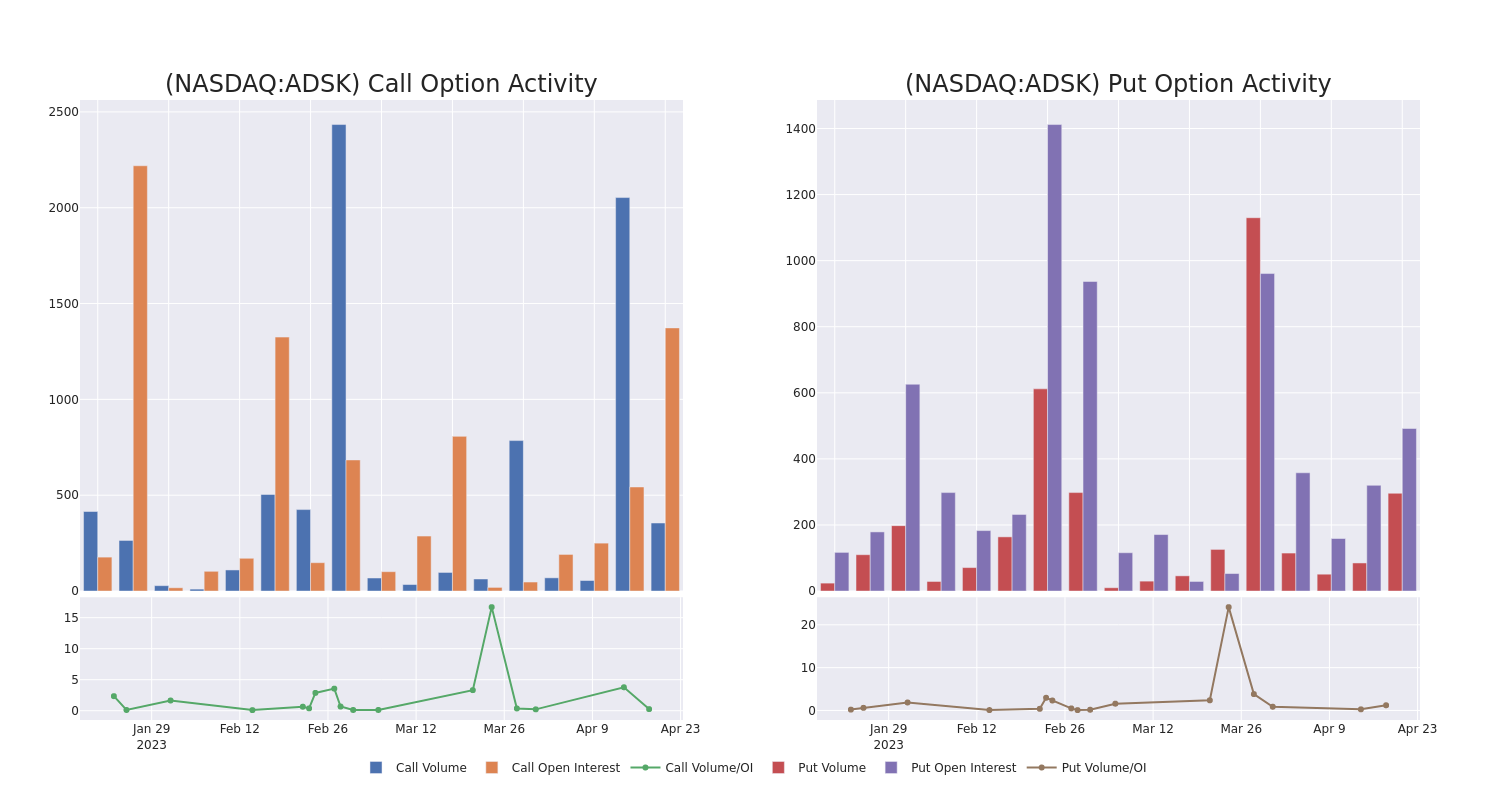 Options Call Chart