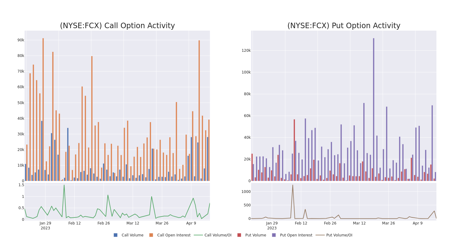 Options Call Chart