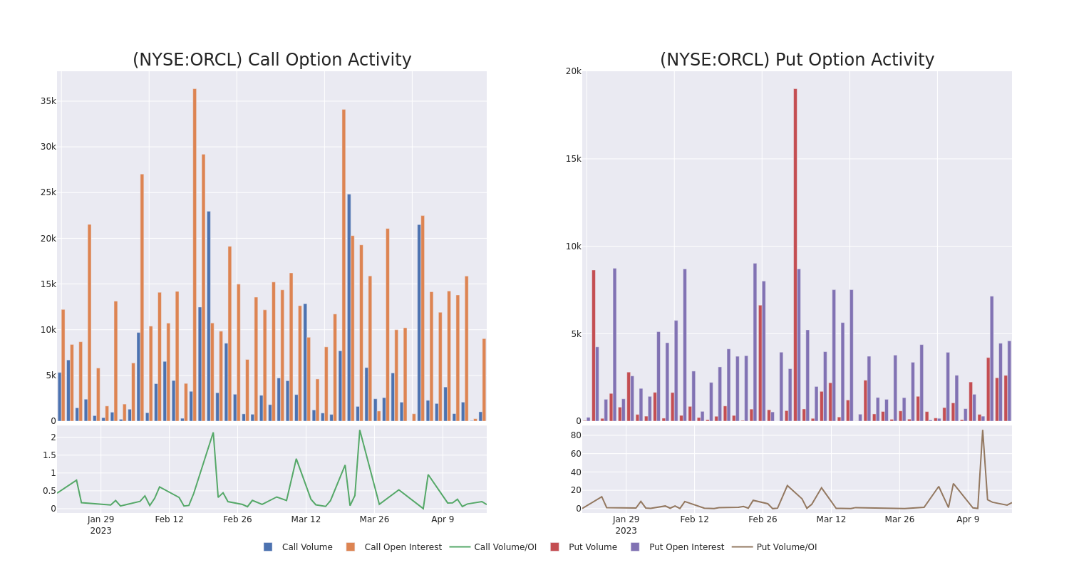 Options Call Chart