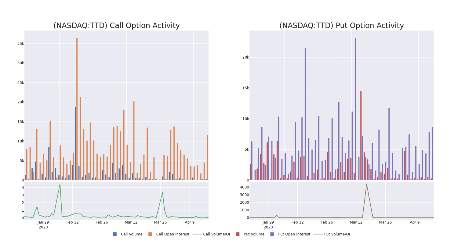 Options Call Chart