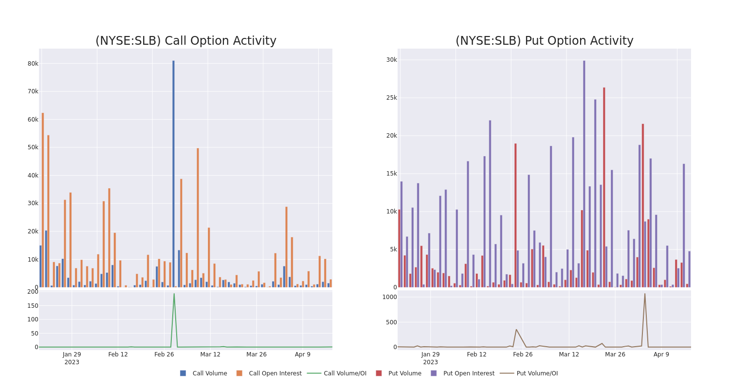 Options Call Chart