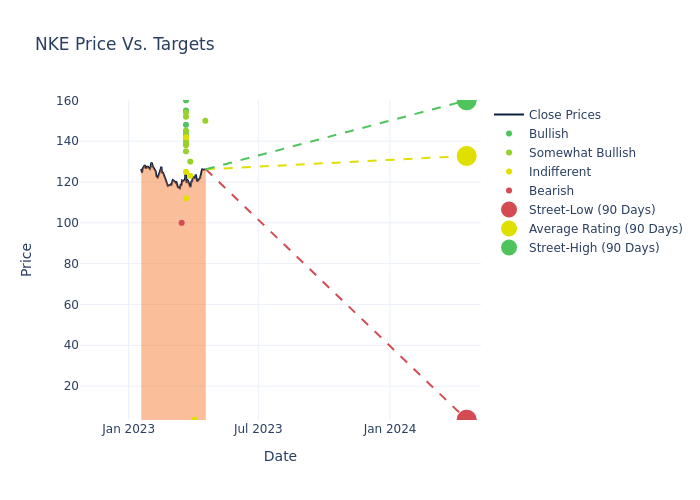 price target chart