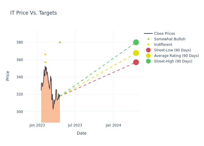 price target chart