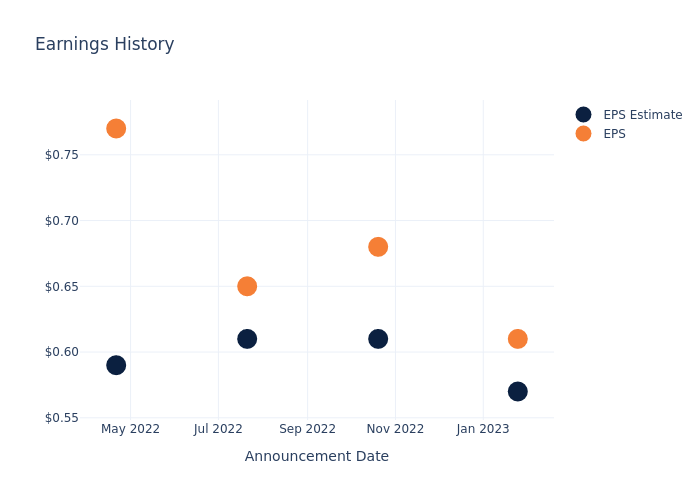 eps graph