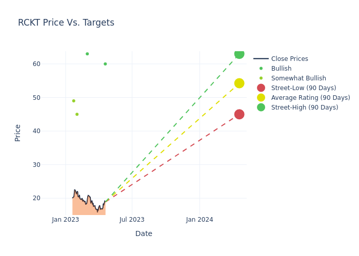 price target chart