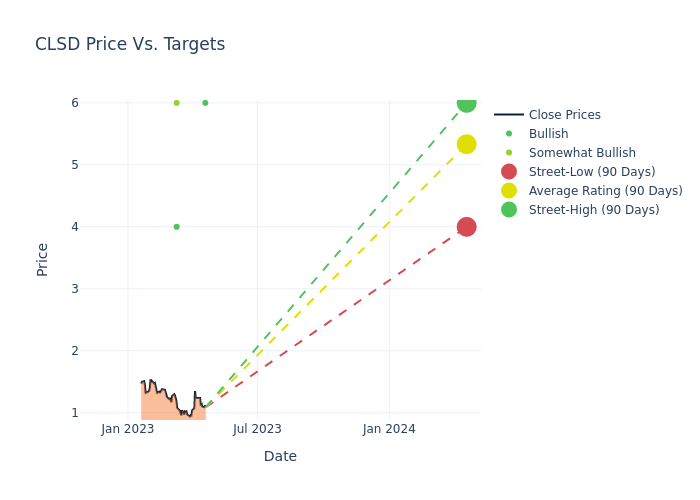 price target chart