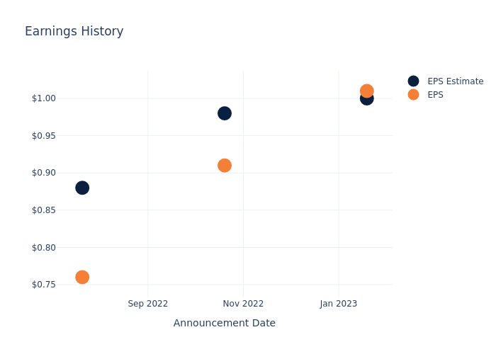 eps graph