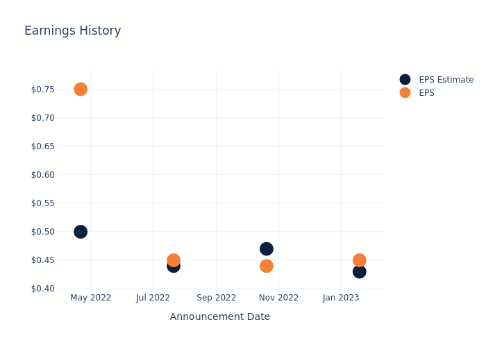 eps graph