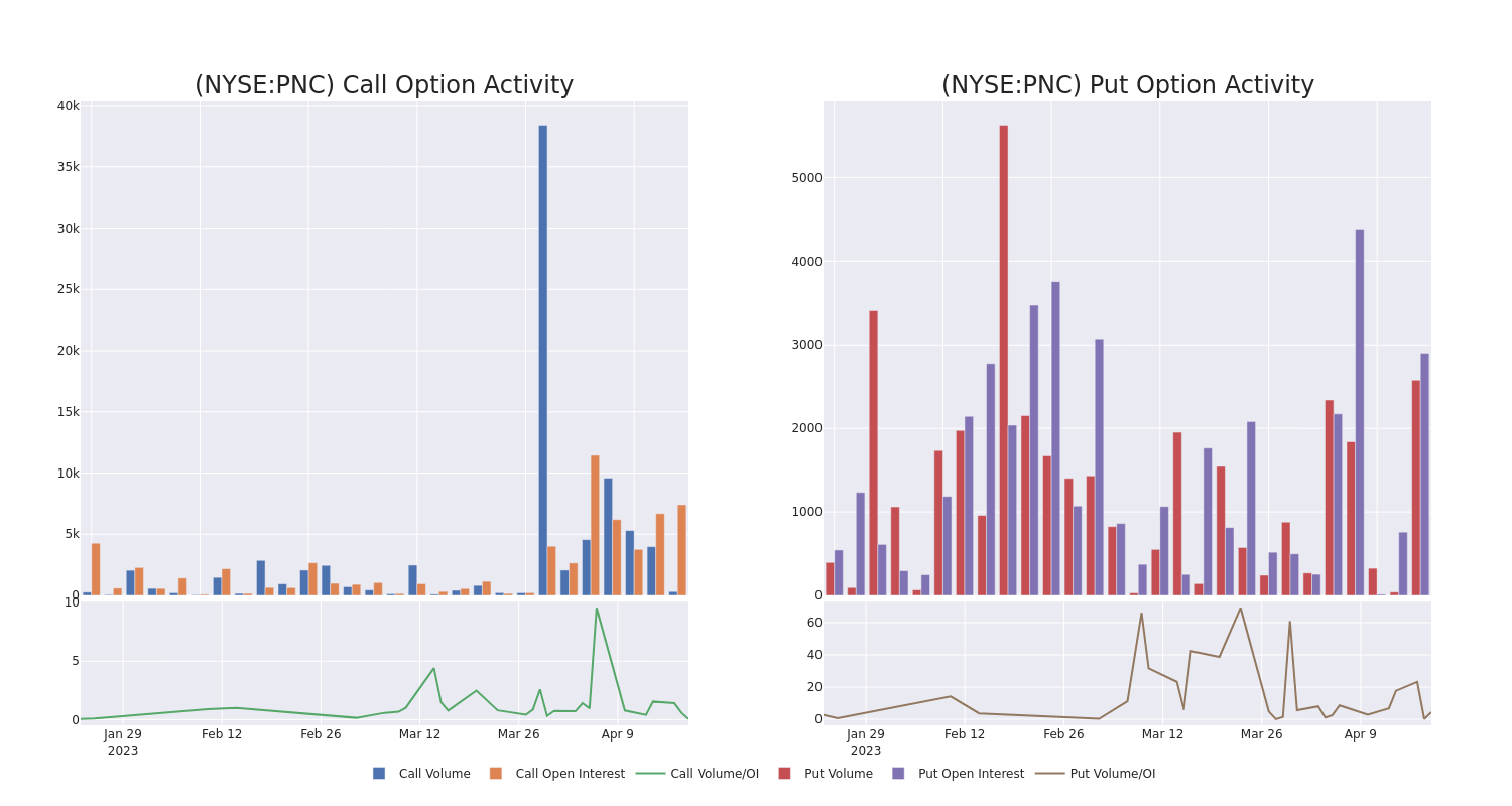 Options Call Chart