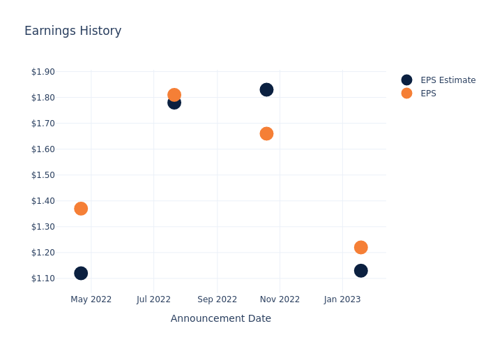 eps graph