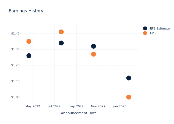 eps graph