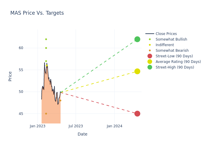 price target chart