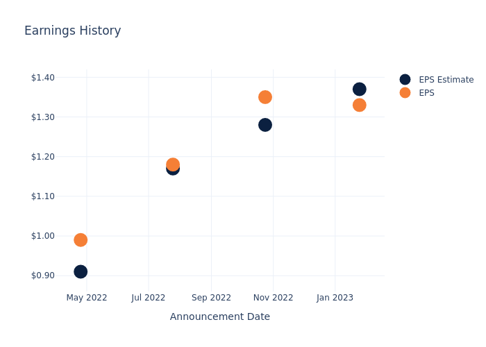 eps graph