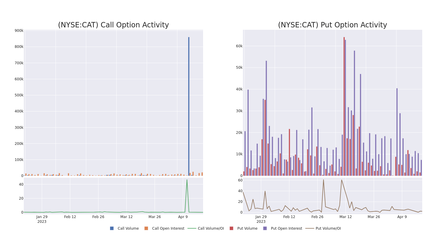 Options Call Chart