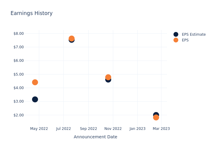 eps graph