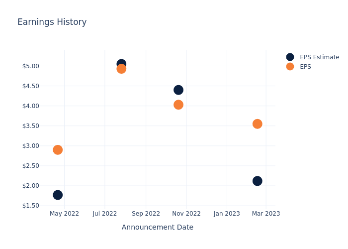 eps graph