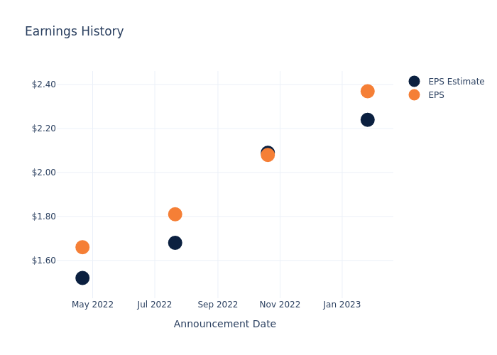 eps graph