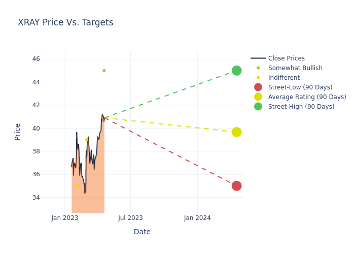 price target chart