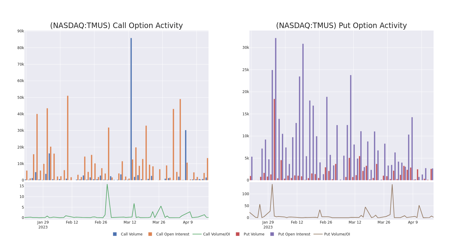 Options Call Chart