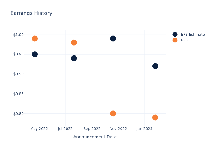 eps graph