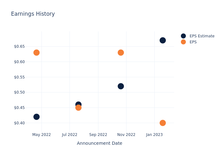 eps graph