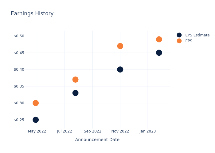 eps graph