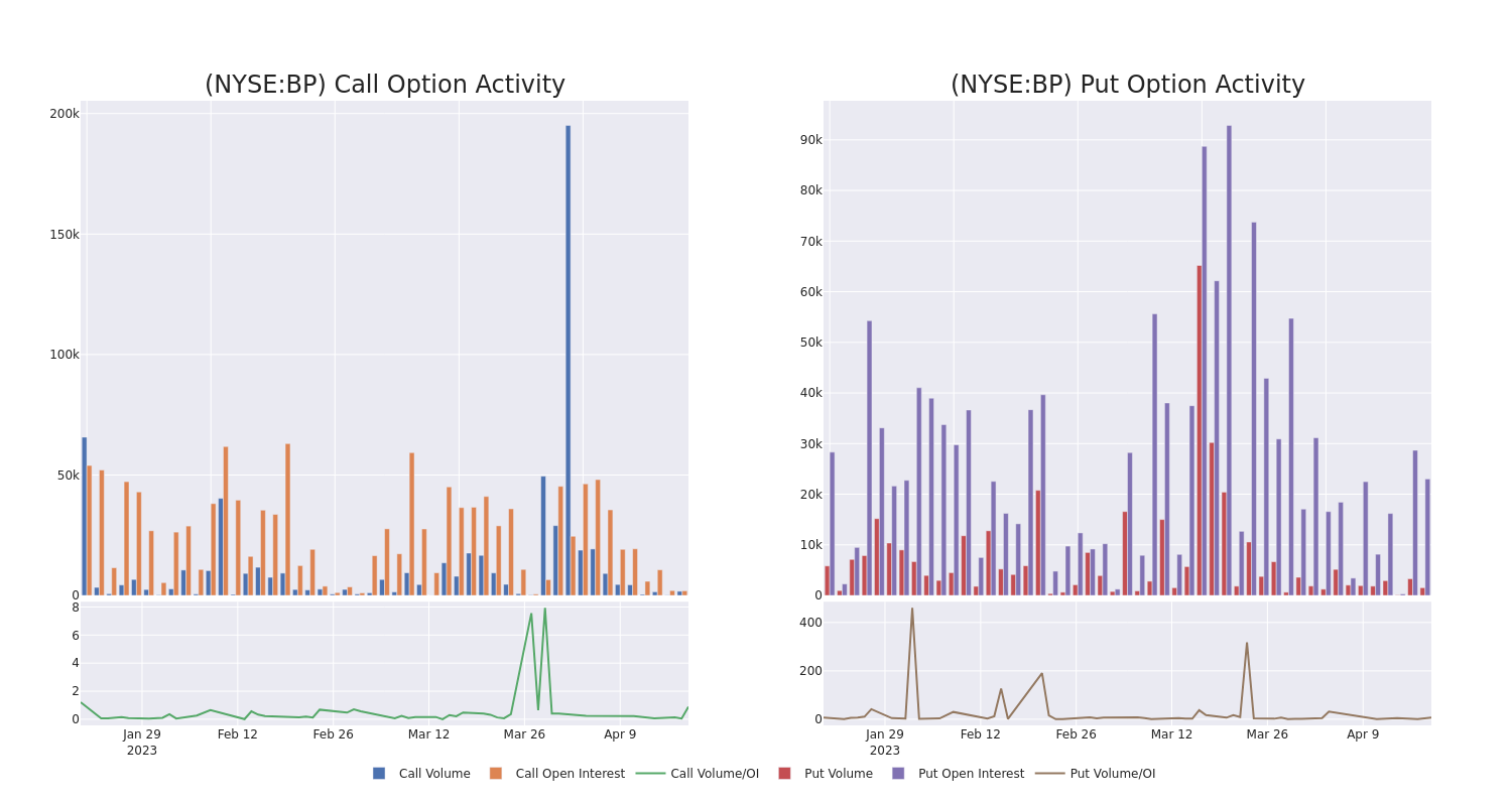 Options Call Chart