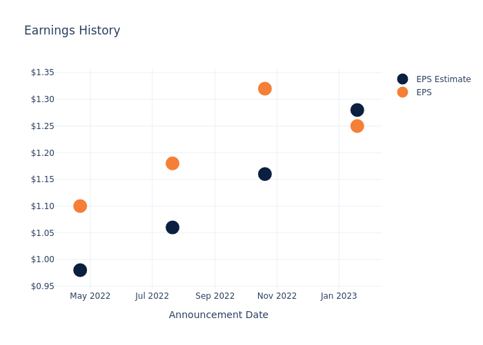 eps graph