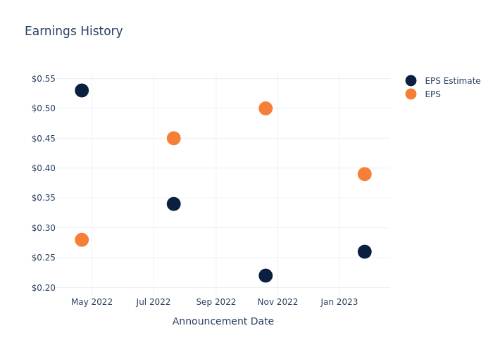 eps graph