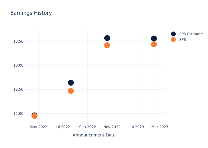 eps graph