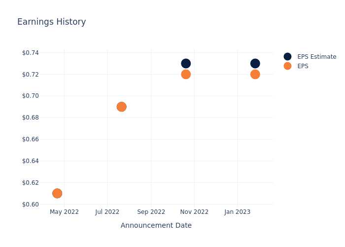 eps graph