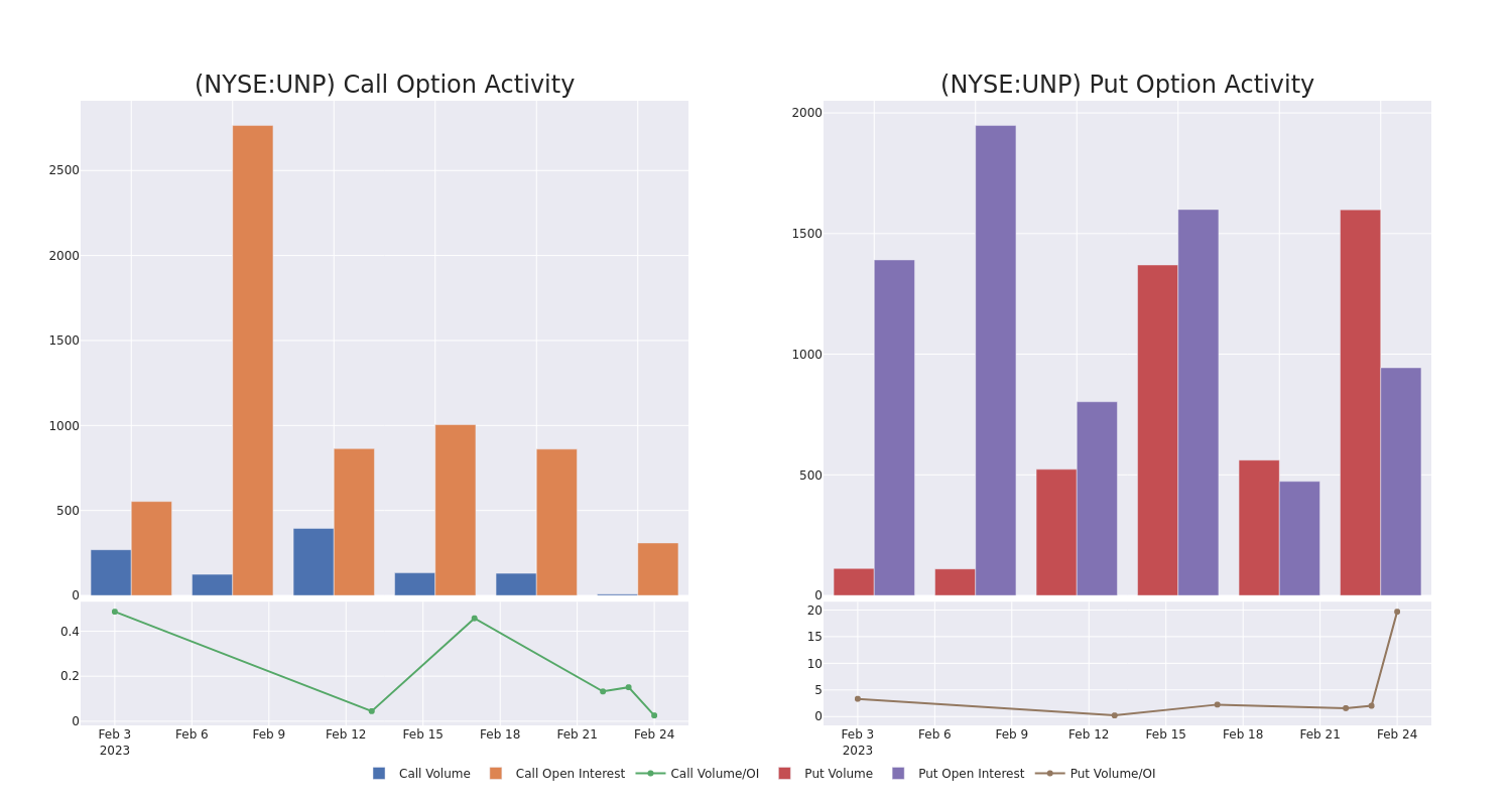 Options Call Chart