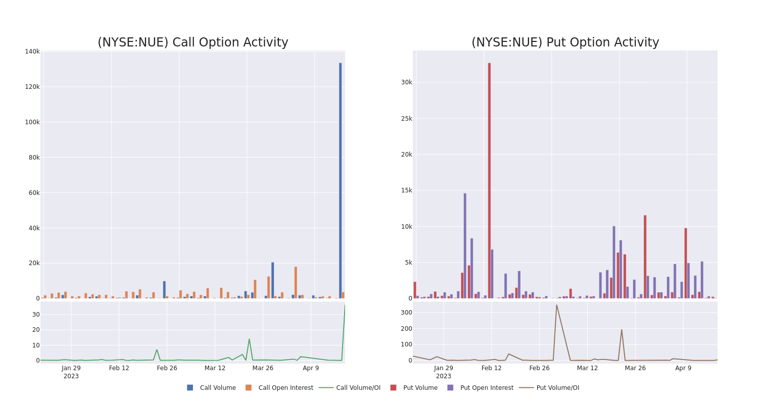 Options Call Chart