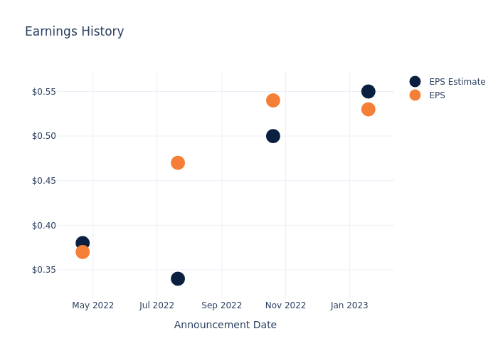 eps graph