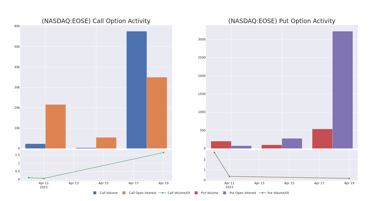 Options Call Chart