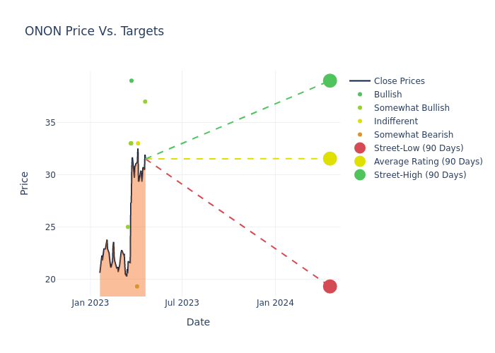 price target chart