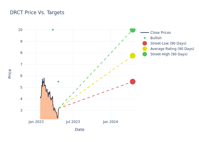 price target chart