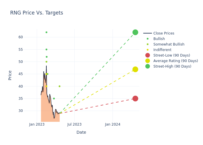 price target chart