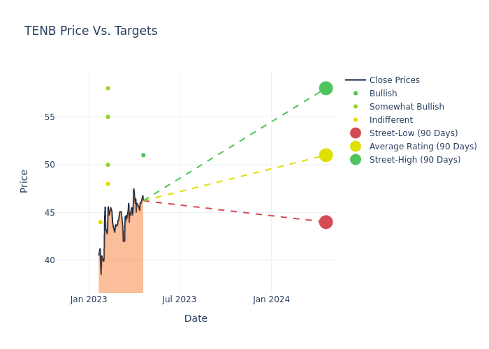 price target chart