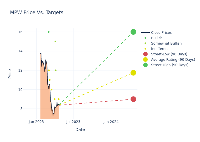 price target chart