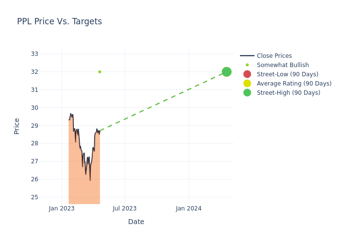 price target chart