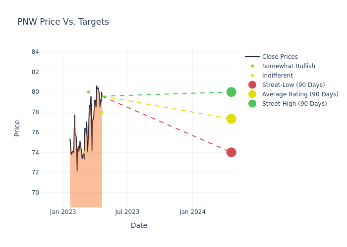 price target chart