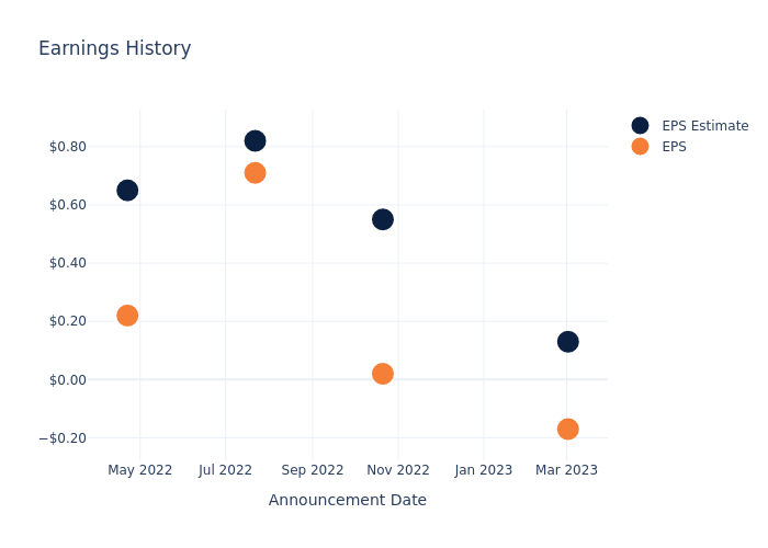 eps graph